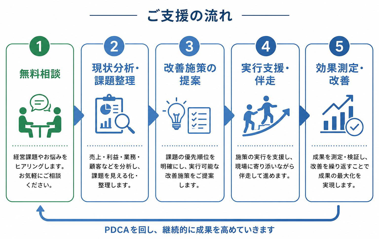 ご支援の流れ
